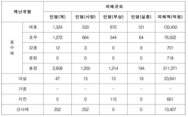 자연재난 유형에 따른 피해 규모