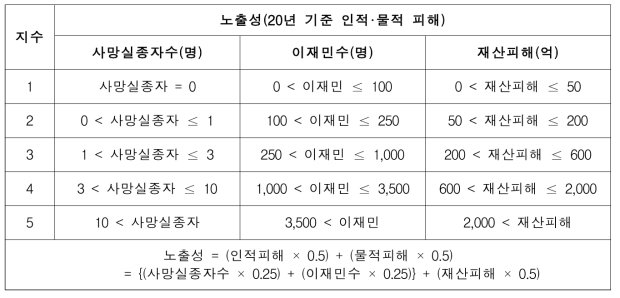 자연재난 노출성 평가 방법