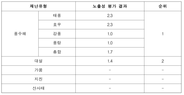 자연재난 노출성 평가 결과