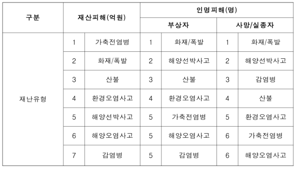 사회재난 유형에 따른 피해 규모 순위