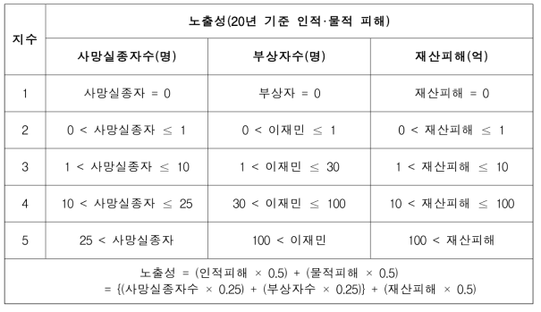 사회재난 노출성 평가 방법