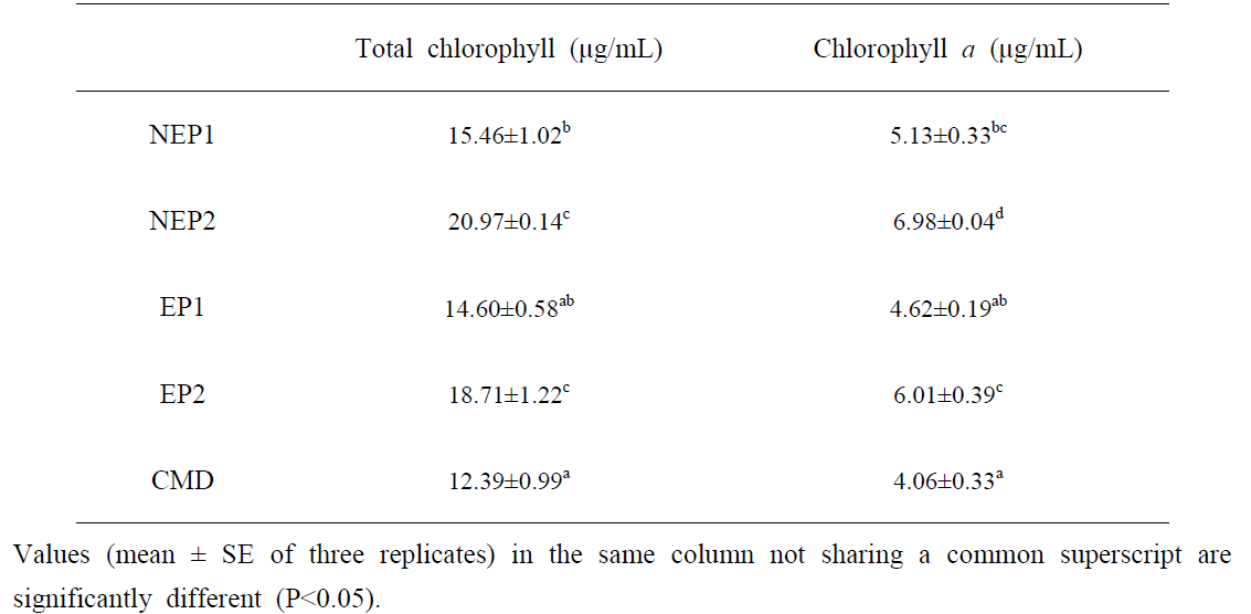 7주간의 사육실험 종료 후 참다슬기 가식부 chlorophyll 함량