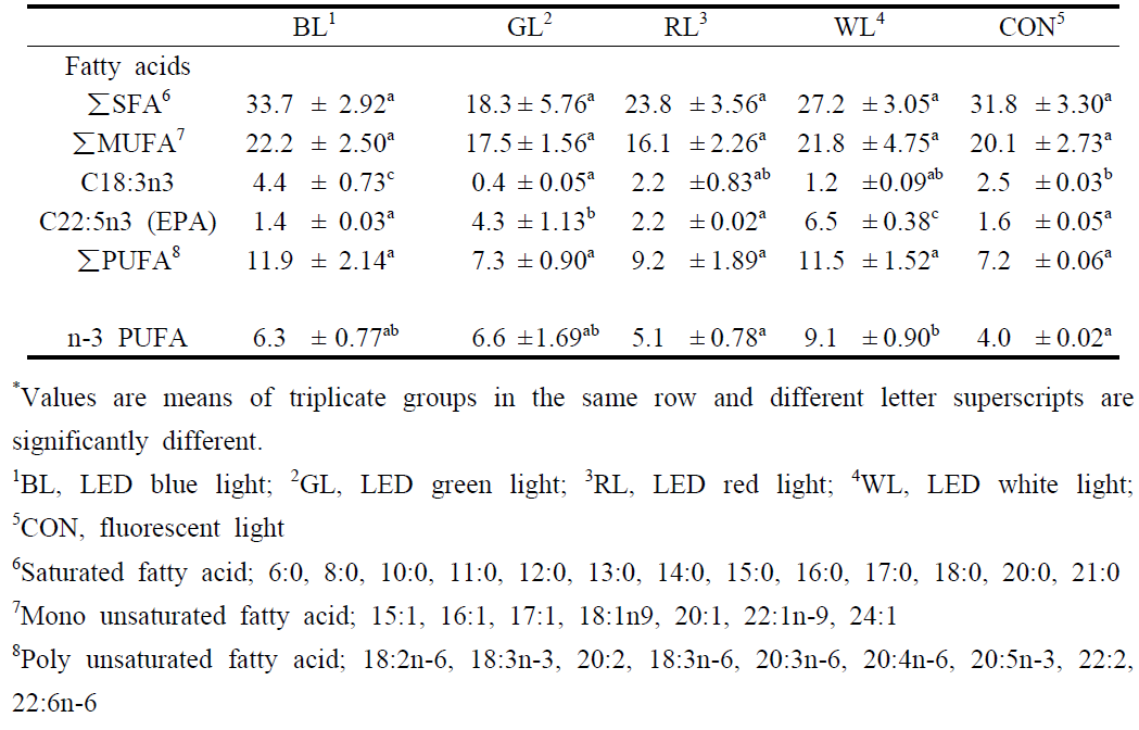 광원에 따른 Nitzschia sp.의 지방산 조성 변화(μg/mg dry matter)