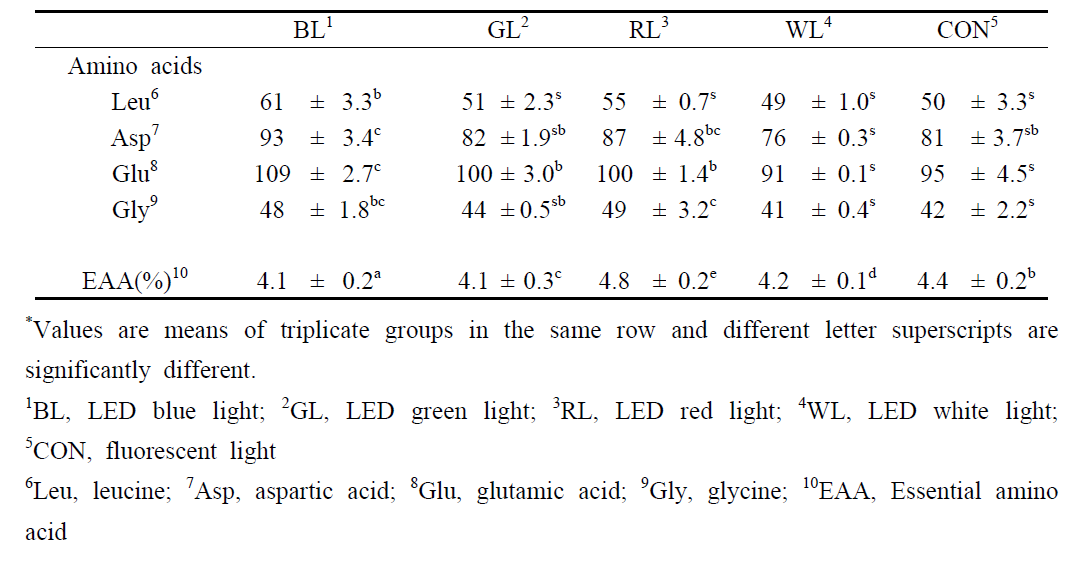 광원에 따른 Navicula cryptocephala의 아미노산 조성 변화(ng/mg dry matter)