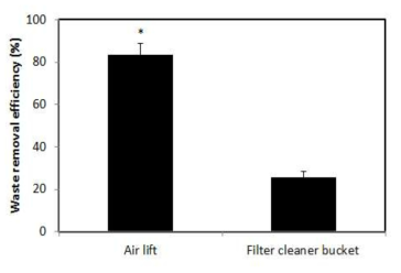 무처리(대조구)를 기준으로 한 에어리프트 및 단지여과기 방식간의 찌꺼기 제거효율(%) 비교