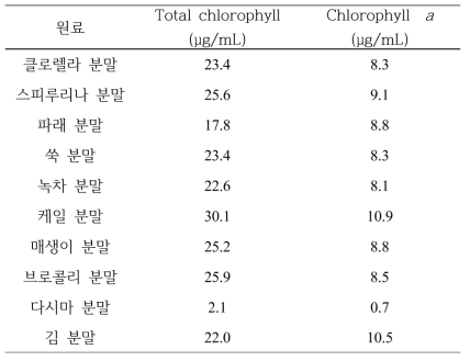 사료원료의 chlorophyll 함량 분석결과