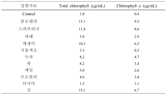 실험사료 chlorophyll 함량 분석결과