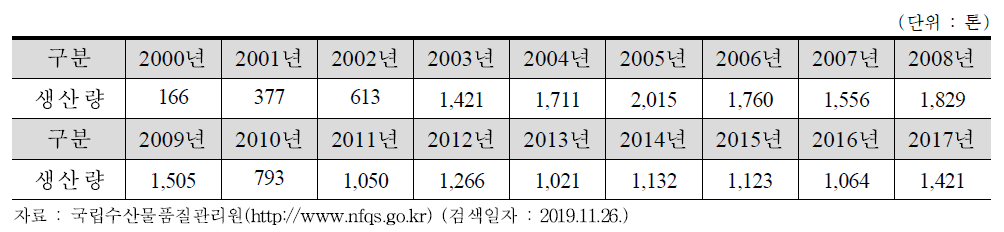 다슬기류 수입량(2000~2017년)