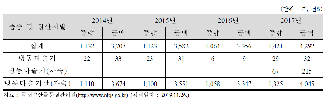 다슬기 수입현황(검사실적)(2014~2017년)
