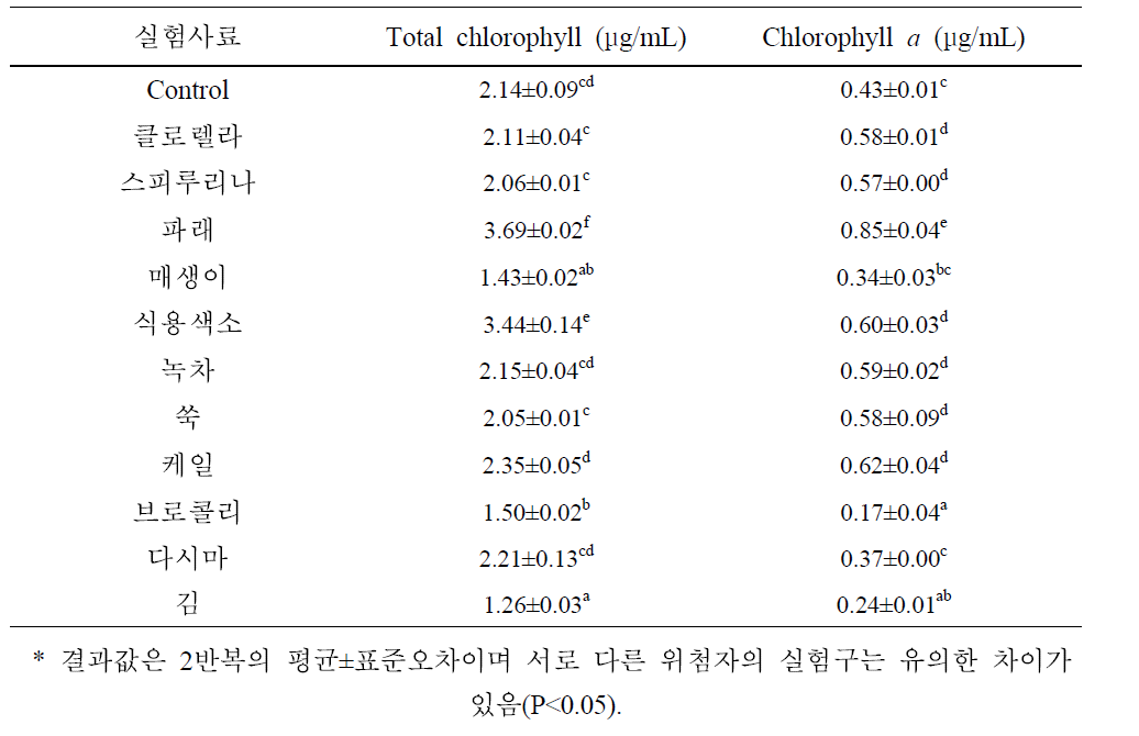8주간 사육한 곳체다슬기의 chlorophyll 함량 분석 결과