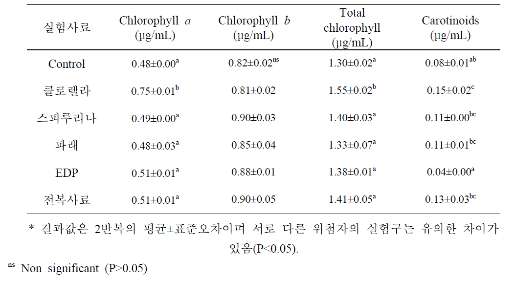 8주간의 사육실험 종료 후 각고 0.5 cm 참다슬기 치패 가식부 chlorophyll 및 carotenoids 함량 분석 결과