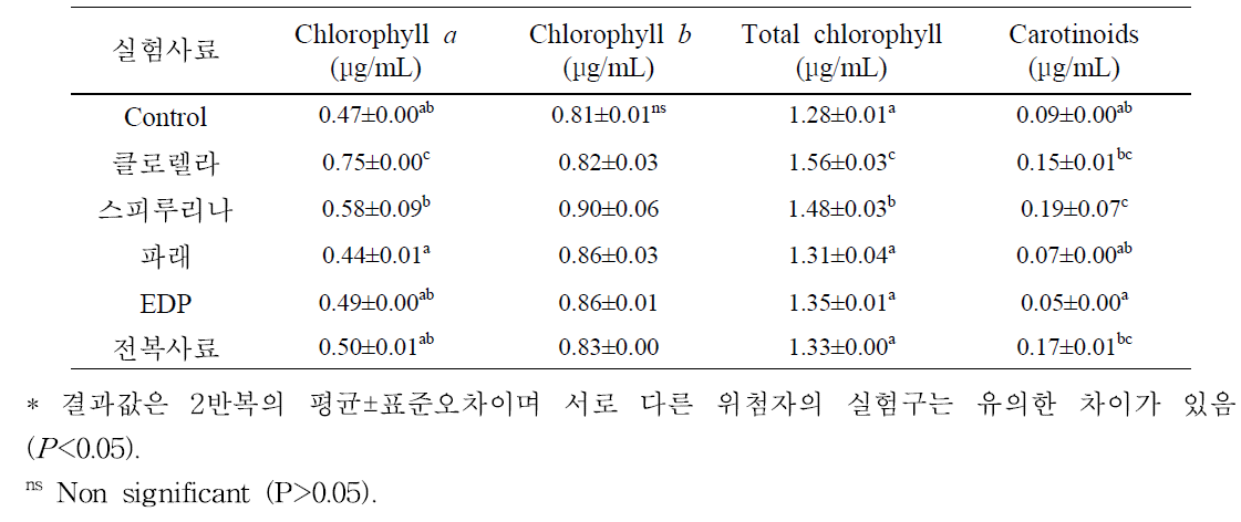 8주간의 사육실험 종료 후 각고 1.0-1.5 cm 참다슬기 가식부 chlorophyll 및 carotenoids 함량 분석 결과