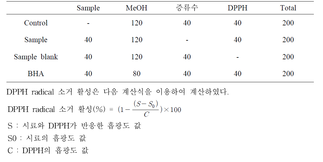 DPPH radical 소거 활성 측정 방법(단위:μl)