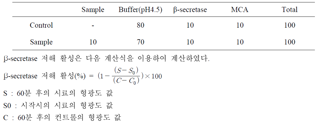 β-secretase 저해 활성 측정 방법(단위 : μl)