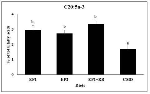 9주간의 사육실험 종료 후 다슬기 가식부 C20:5n-3 조성(% of total fatty acids)