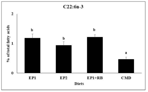 9주간의 사육실험 종료 후 다슬기 가식부 C22:6n-3 조성(% of total fatty acids)