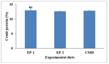 8주간의 사육실험 종료 후 주름다슬기 가식부 조단백질 함량(%)