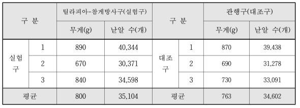 이삭당 낟알 수 비교