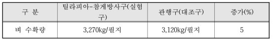 벼 수확량 비교