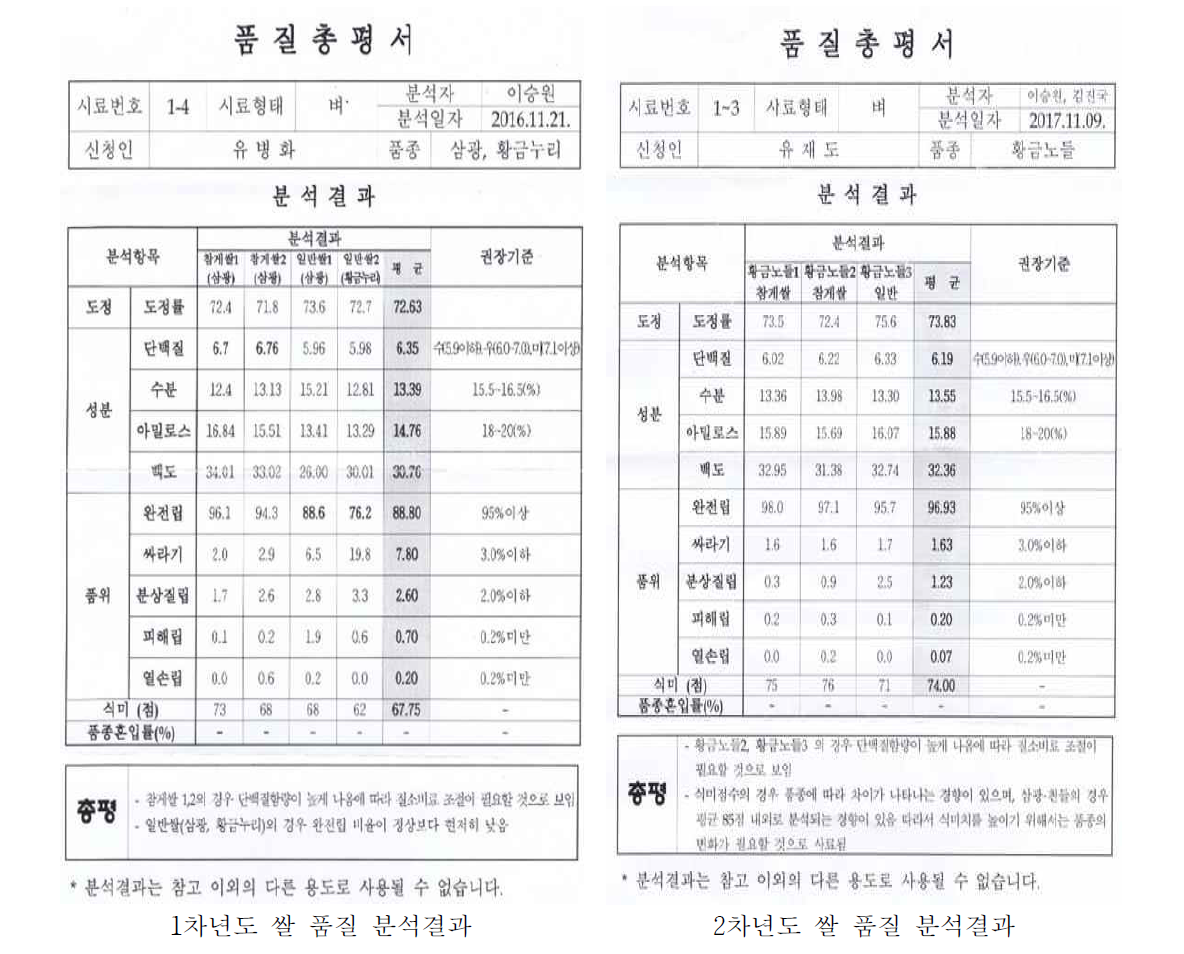 1차년도(2016년)와 2차년도(2017년) 참게쌀 품질비교 (서천군 농업기술센터)