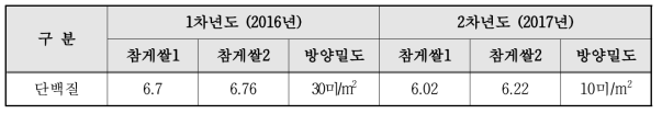 삼광 참게쌀과 황금노들벼 참게쌀 간의 단백질 함량 및 방양 밀도 비교