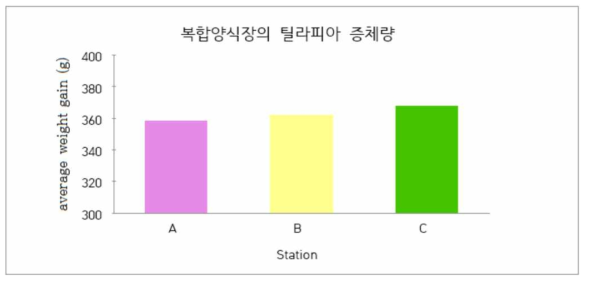 논 생태 복합양식에서의 수로 유형별 틸라피아 증체량