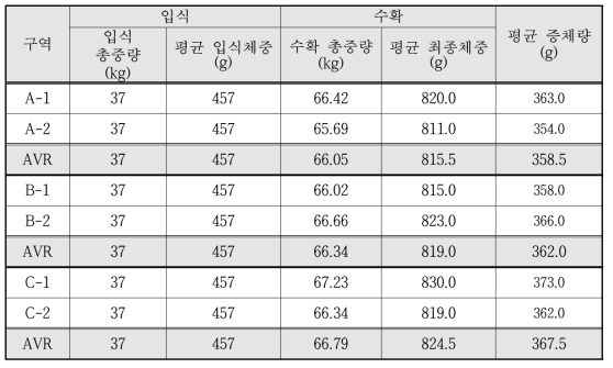 논 생태 복합양식에서의 수로 유형별 틸라피아 증체량