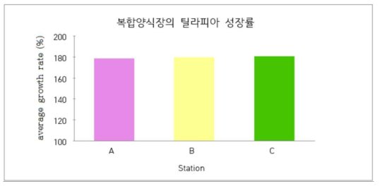 논 생태 복합양식에서의 수로 유형별 틸라피아 성장률