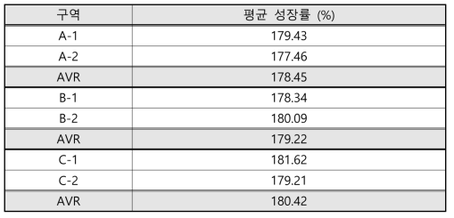 논 생태 복합양식의 틸라피아 성장률