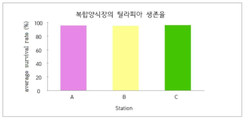 논 생태 복합양식의 수로 유형별 틸라피아 생존율