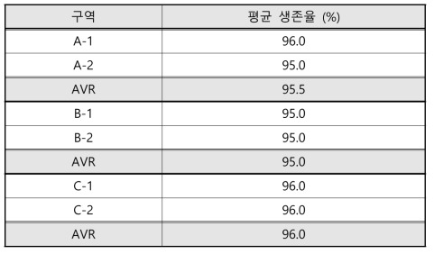 논 생태 복합양식에서의 수로 유형별 틸라피아 생존율