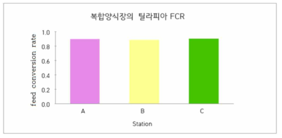 논 생태 복합양식에서의 수로 유형별 틸라피아 FCR