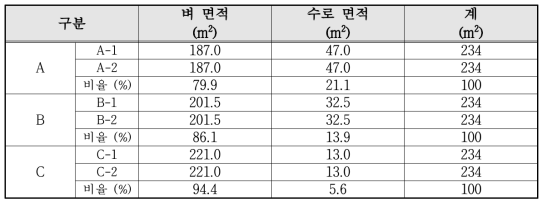 친환경 논 생태복합양식 수로 유형(면적)별 면적