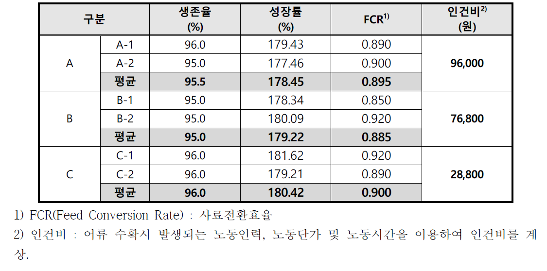 수로 유형(면적)별 어류의 생존율, 성장률, FCR 및 인건비(수확시) 비교