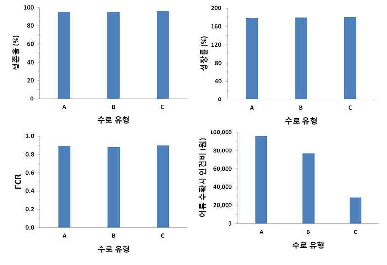 수로 유형(면적)별 어류의 생존율, 성장률, FCR 및 인건비(수확시) 비교