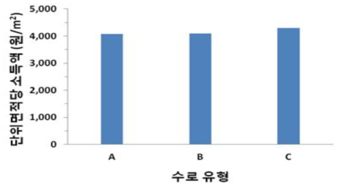 친환경 논 생태양식 수로 유형(면적)별 단위면적당 소득액 비교