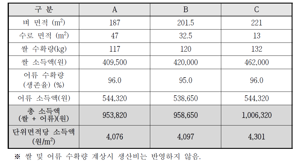 친환경 논 생태복합양식 수로 유형(면적)별 경제성 비교