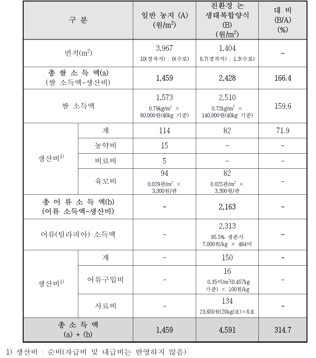 친환경 논 생태복합양식(실험군) 및 일반 농지(대조군) 경제성 비교