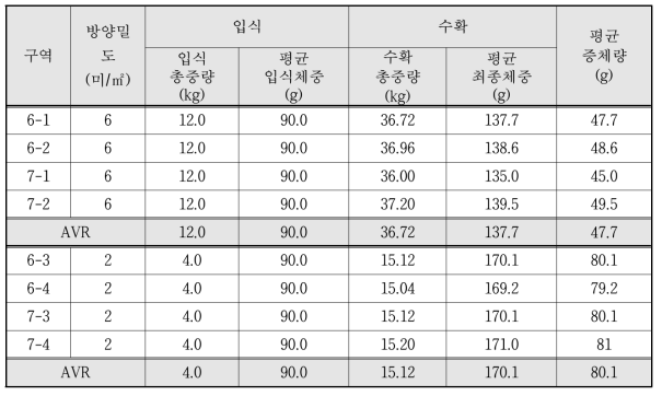 벼가 있는 실험군의 증체량