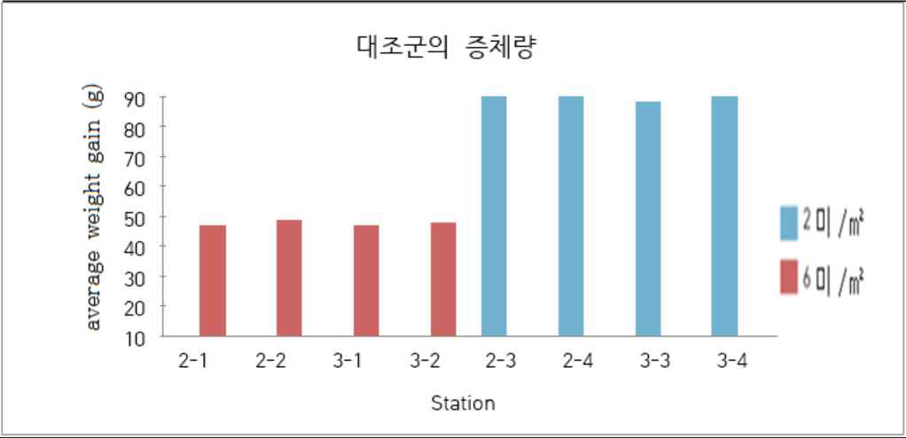 벼가 없는 대조군의 증체량