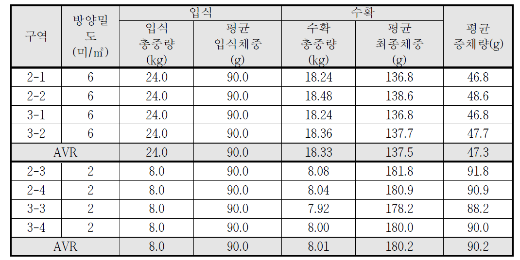 벼가 없는 대조군의 증체량