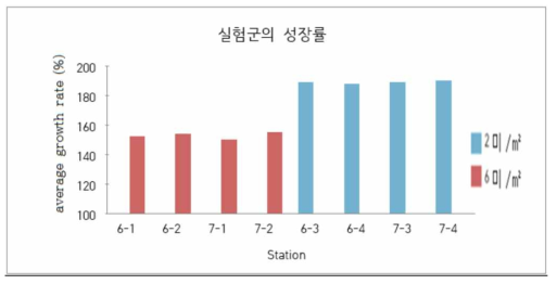 벼가 있는 실험군의 성장률