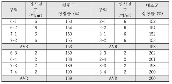 벼가 있는 실험군과 벼가 없는 대조군의 성장률 비교