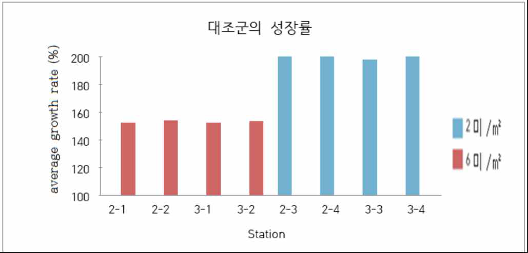 벼가 없는 실험군의 성장률