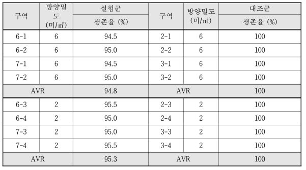 벼가 있는 실험군과 벼가 없는 대조군의 생존율 비교