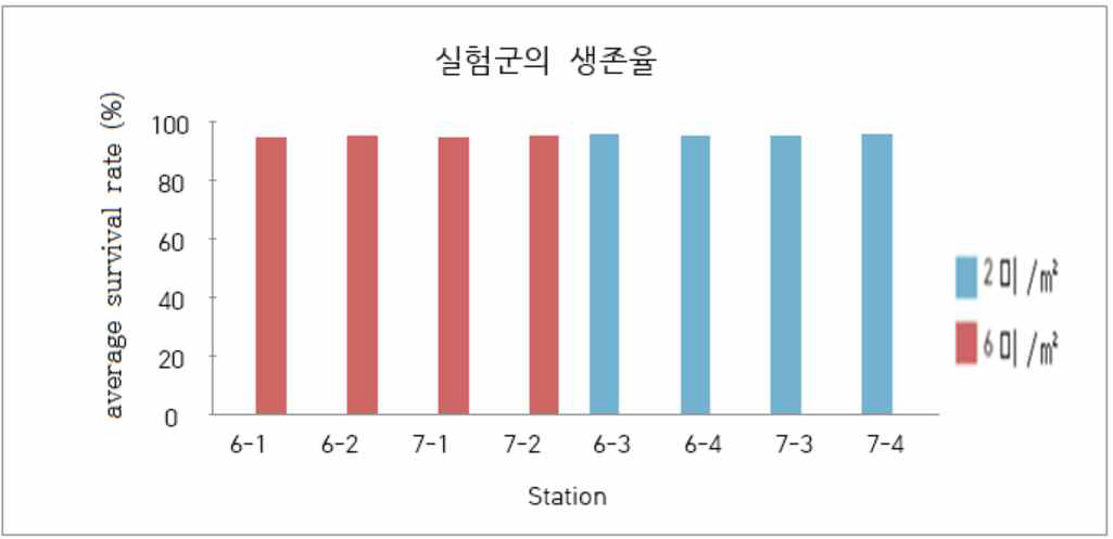 벼가 있는 실험군의 생존율