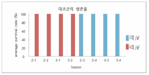 벼가 없는 대조군의 생존율