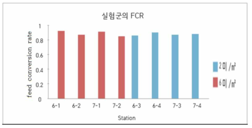 벼가 있는 실험군의 사료전환효율