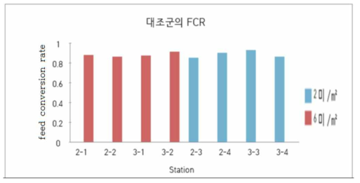 벼가 없는 대조군의 사료전환효율