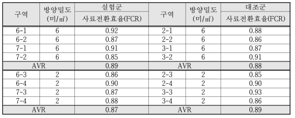 벼가 있는 실험군과 벼가 없는 대조군의 사료전환효율 비교